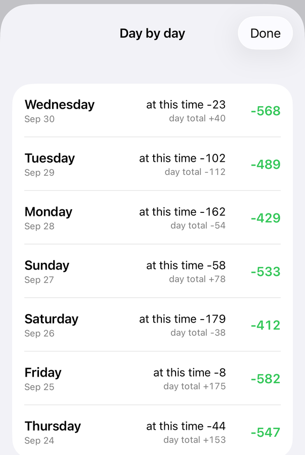 Day-by-day comparison showing how today compares to each of the last 7 days